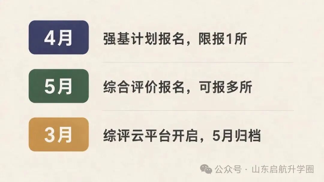 信息图:3 到 5 月强基综评专科三条报名线并行